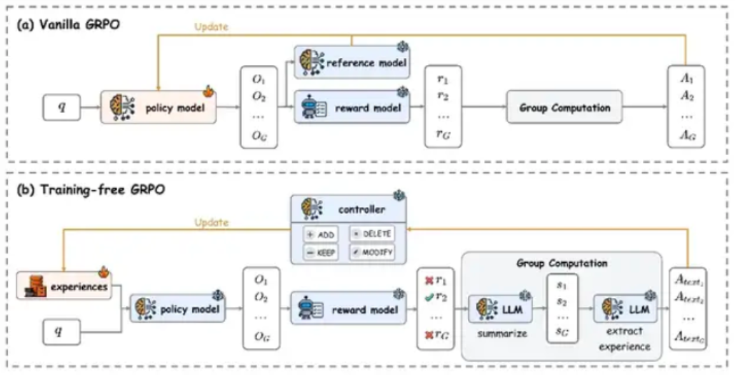 腾讯提出无训练优化方法：120 元成本实现传统 7 万元微调效果