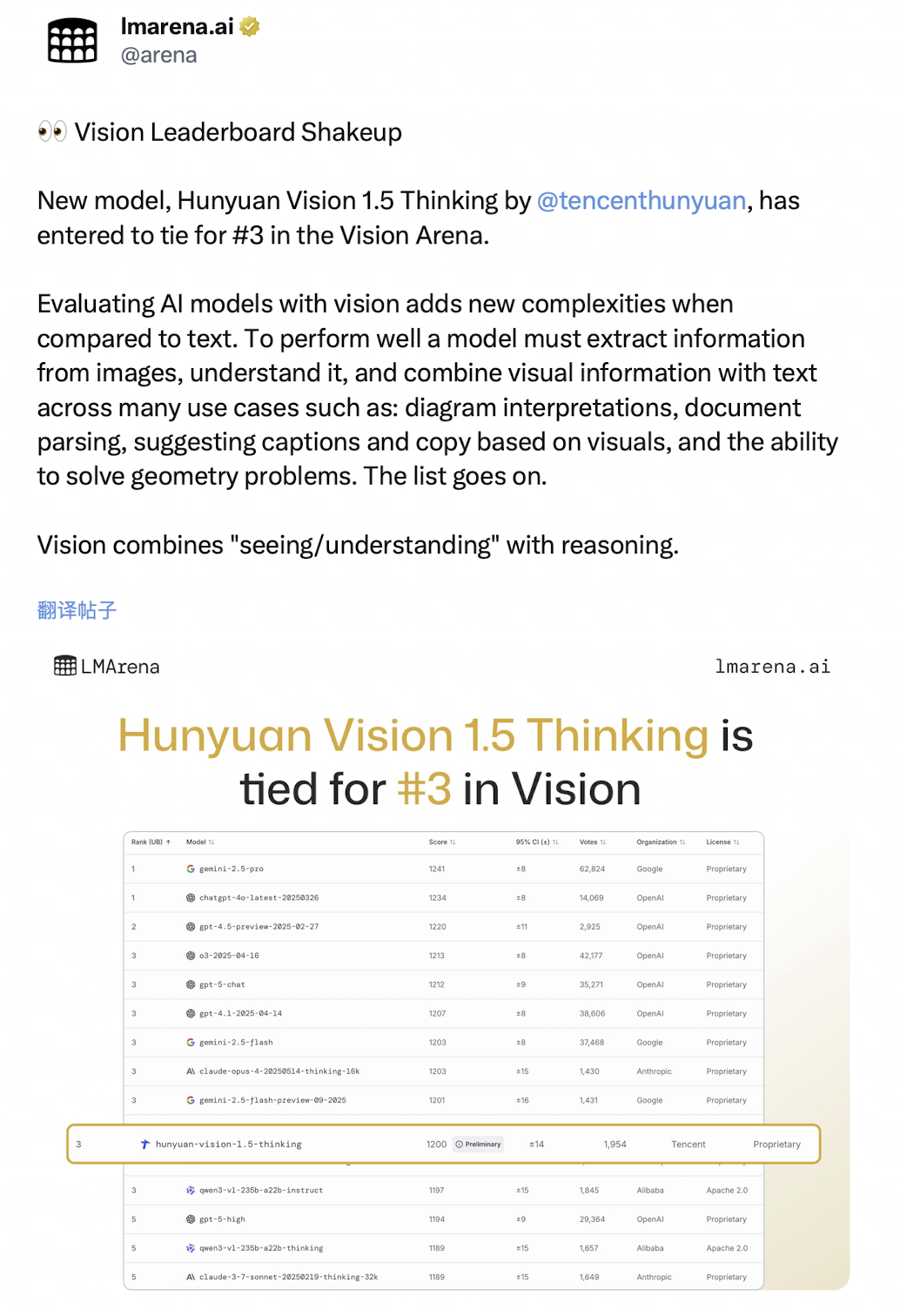 腾讯混元视觉模型跻身全球 Top3，国内排名第 1