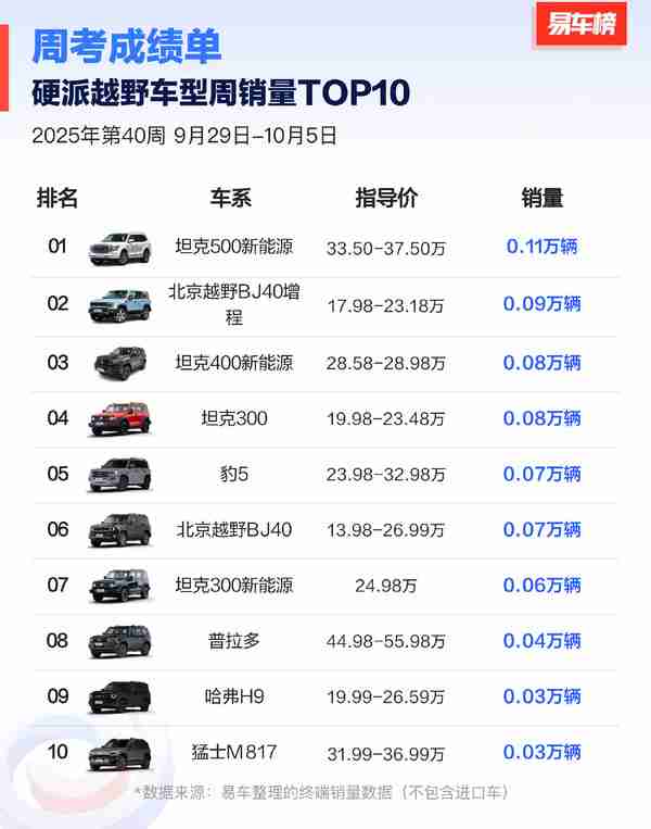 2025第40周硬派越野车型销量TOP10:坦克500登顶