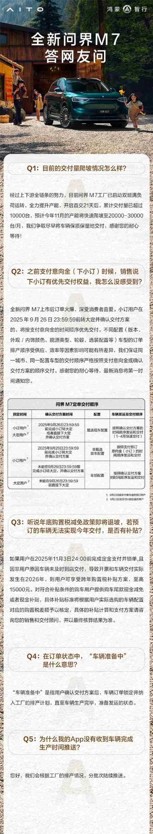 问界回应M7交付量爬坡情况：11月产能预计2万-3万台