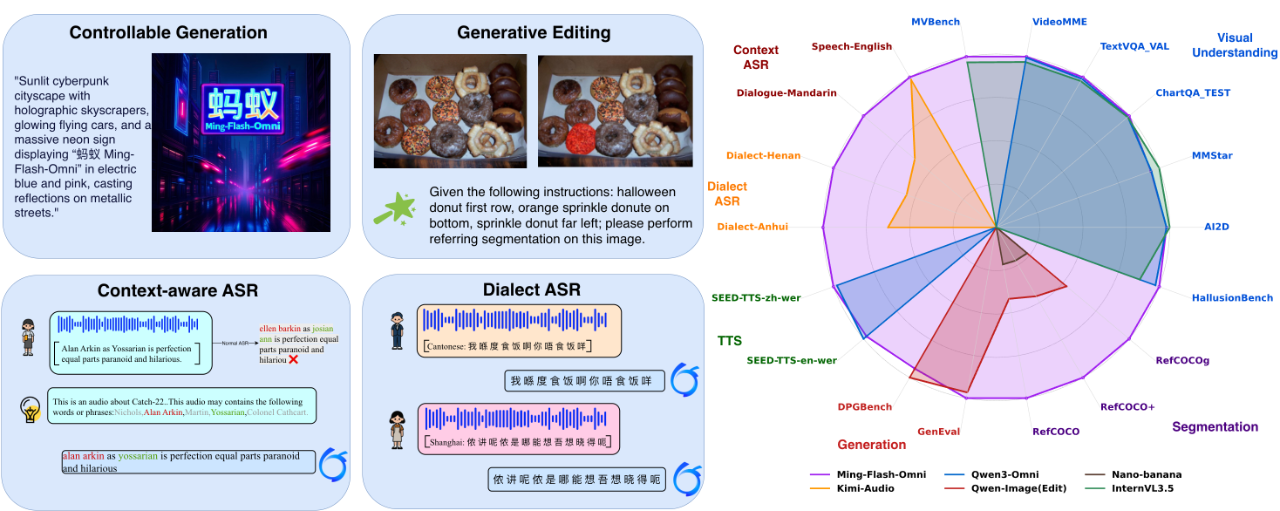 蚂蚁千亿参数大模型Ming-flash-omni发布