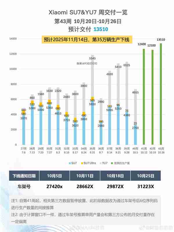 预计小米汽车将在11月完成年度目标 下线第35万辆汽车