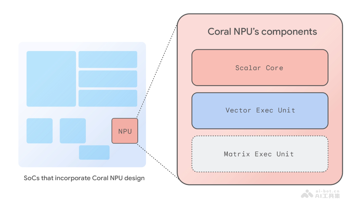 CoralNPU：谷歌AI平台深度解析