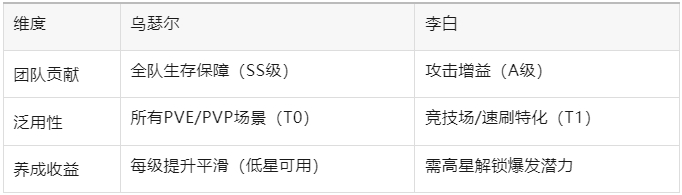 李白乌瑟尔怎么选？百炼英雄推荐攻略
