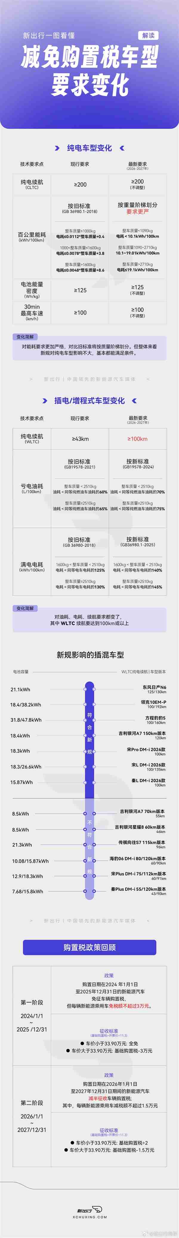 一图看懂新能源车型减免购置税要求变化:多款年前可抄底!