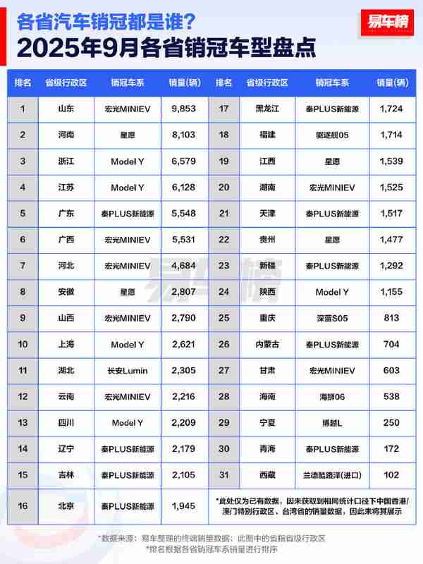 9月哪款车最受欢迎?特斯拉Model Y在四省销量登顶