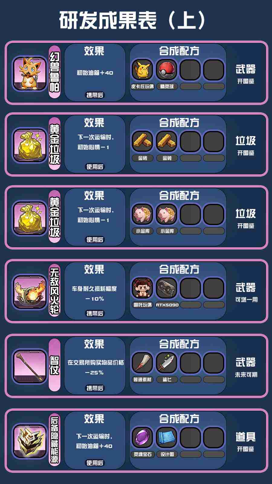 《我在末日送快递》研发配方攻略