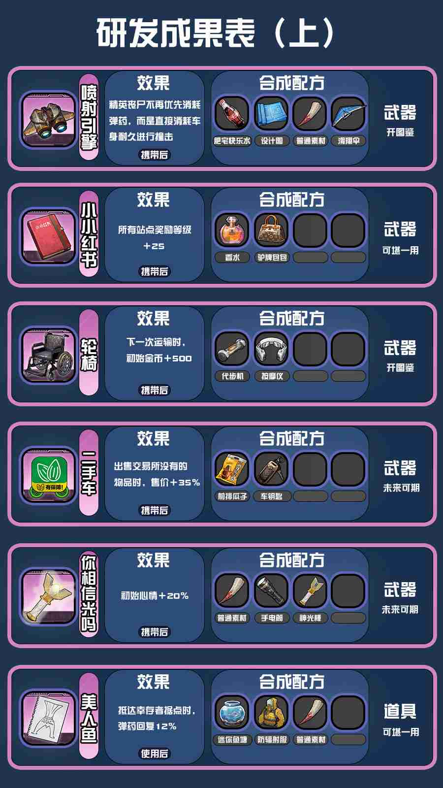 《我在末日送快递》研发配方攻略