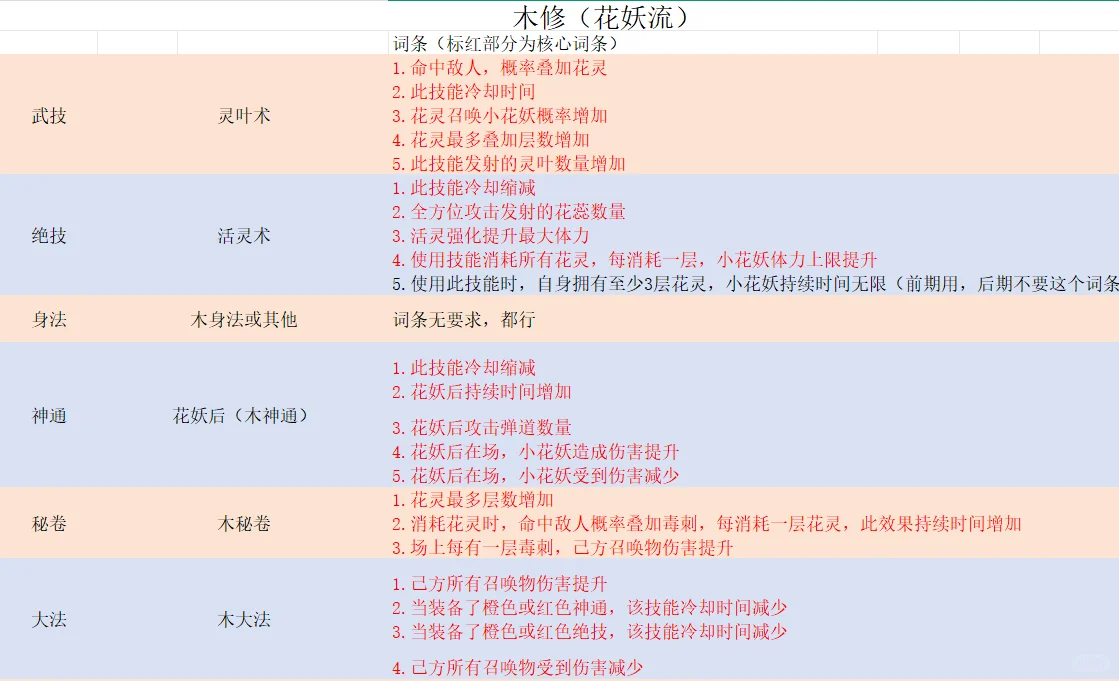 鬼谷八荒木修召唤流详解