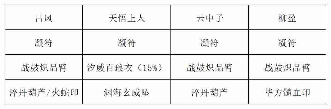 《长生：天机降世》九幽试炼之青鹿怪行动模式及阵容推荐
