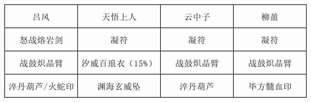 《长生：天机降世》九幽试炼之青鹿怪行动模式及阵容推荐