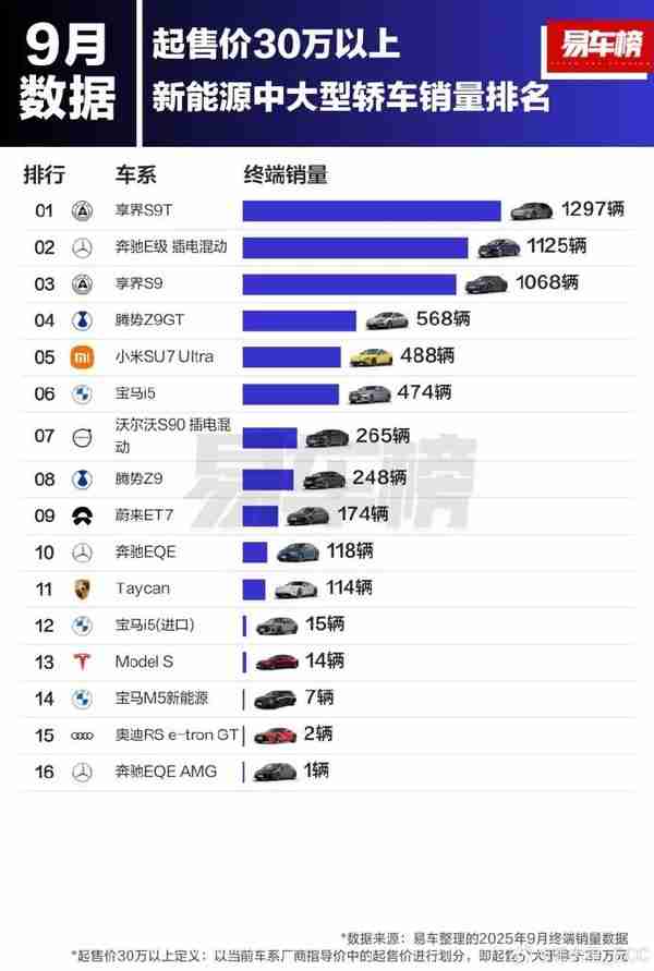 9月30万以上新能源中大型轿车销量出炉 享界双车前三