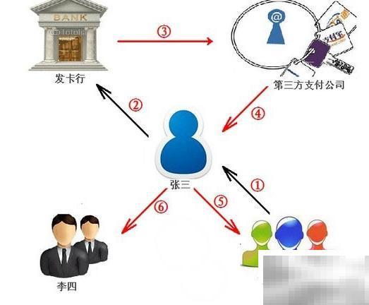 网络POS机发展现状与趋势分析