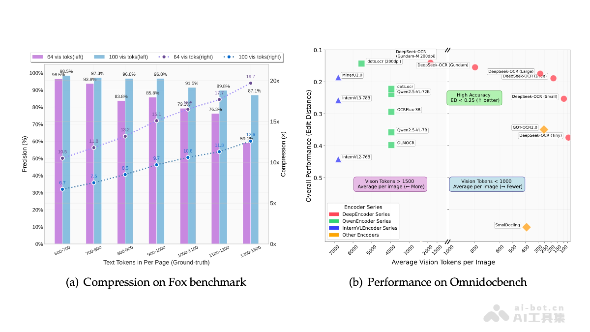 DeepSeek-OCR开源，视觉模型再升级