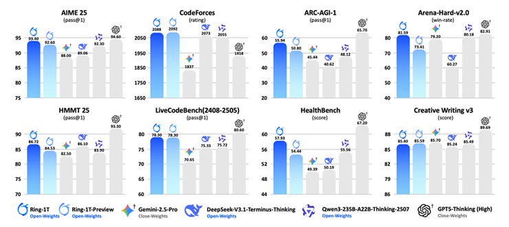 蚂蚁发布并开源万亿参数思考模型Ring-1T,综合能力逼近GPT-5