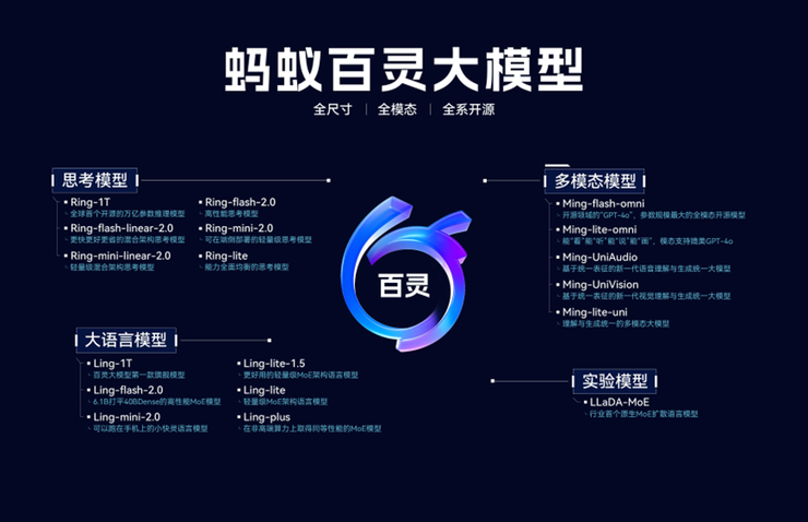 蚂蚁发布并开源万亿参数思考模型Ring-1T,综合能力逼近GPT-5