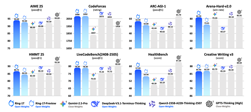 蚂蚁开源Ring-1T模型，性能媲美GPT-5