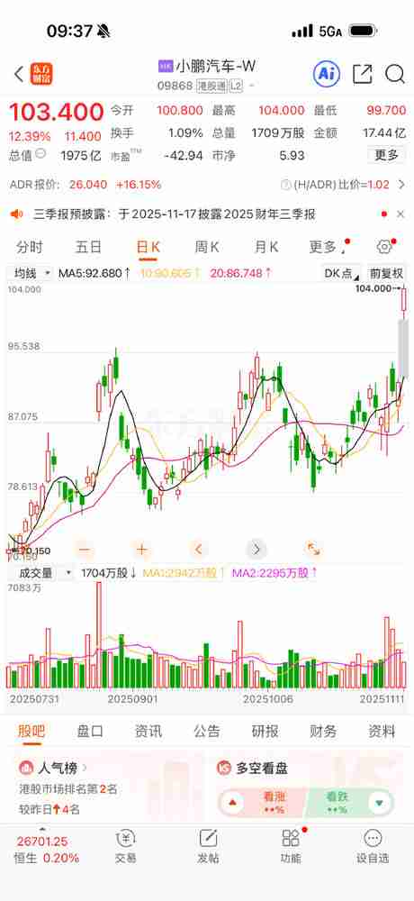 小鹏变“大鹏”！小鹏汽车港股大涨12% 股价突破100元