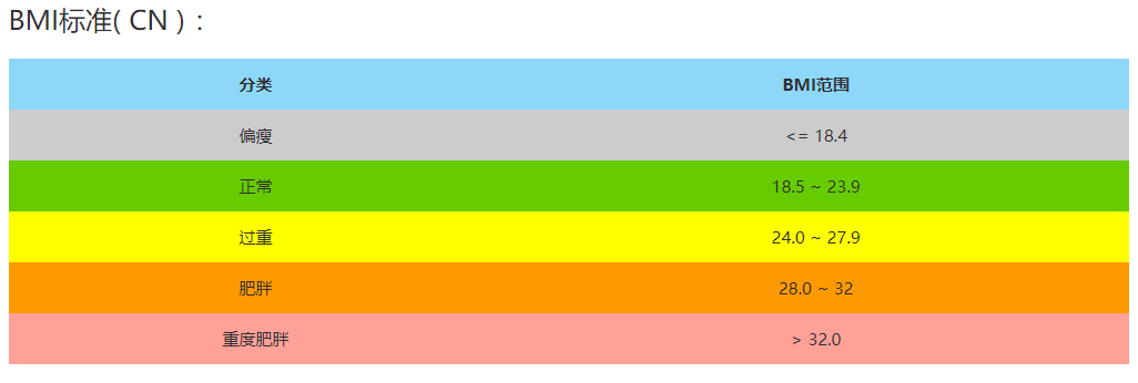 BMI体重计算器在线使用方法