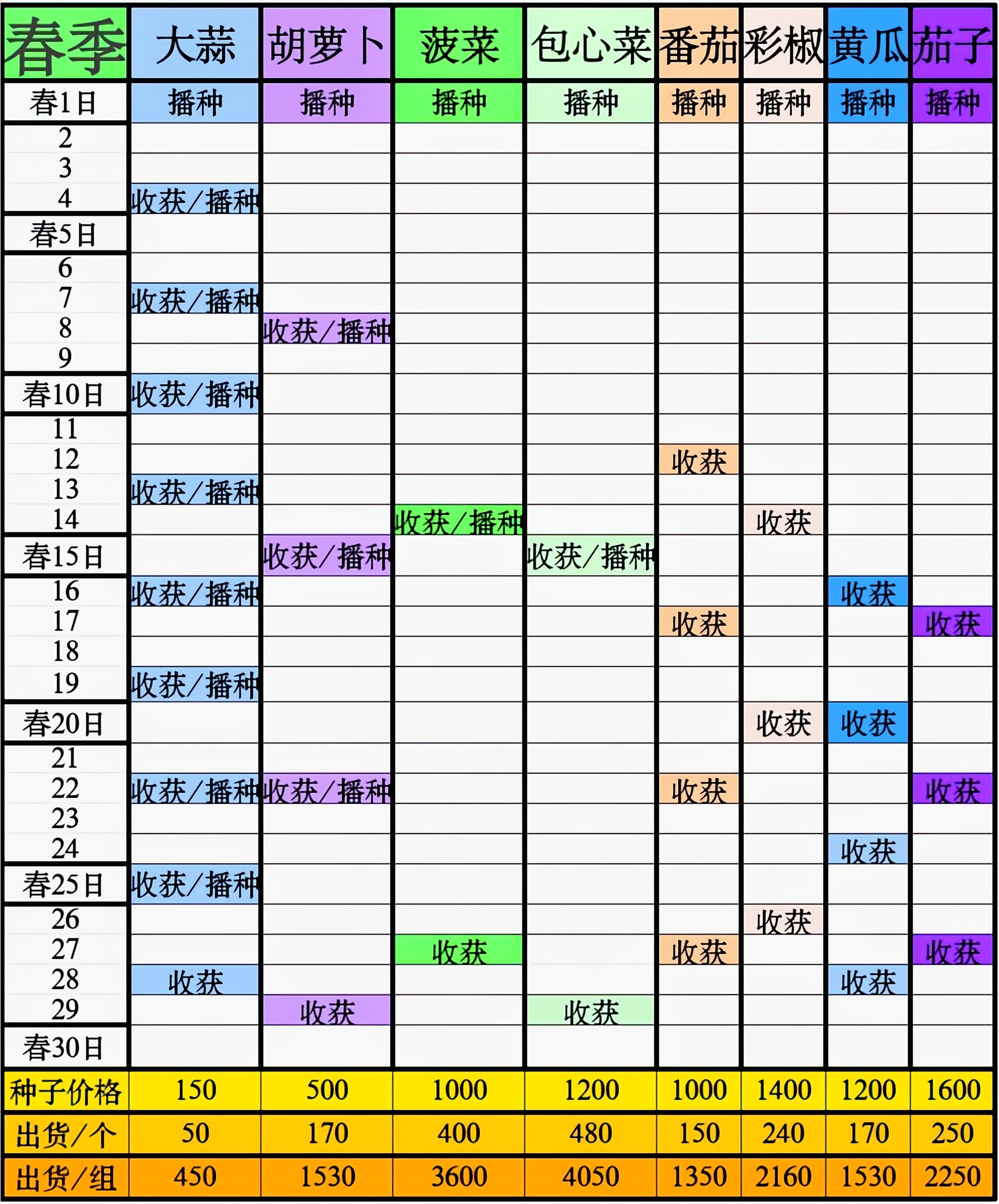 牧场春季作物种植周期与技巧全解析