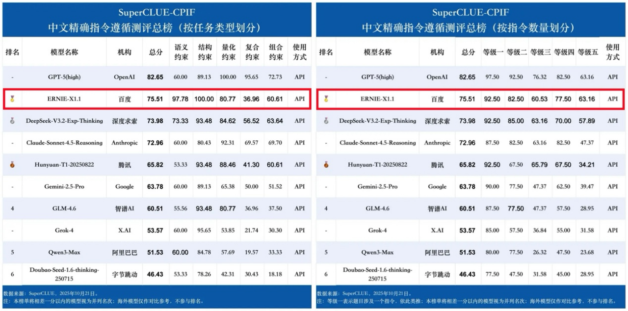 大模型谁最靠谱？SuperCLUE文心X1.1登顶