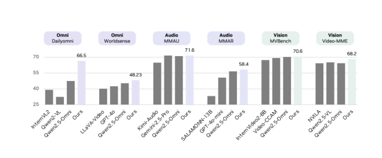 英伟达开源全模态模型OmniVinci