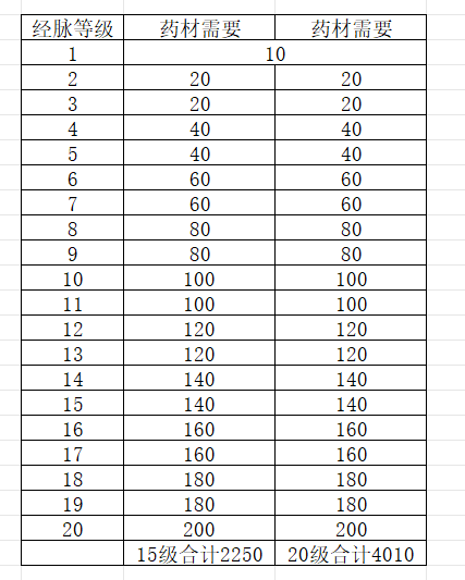《古今2》武侠经脉药材全解析