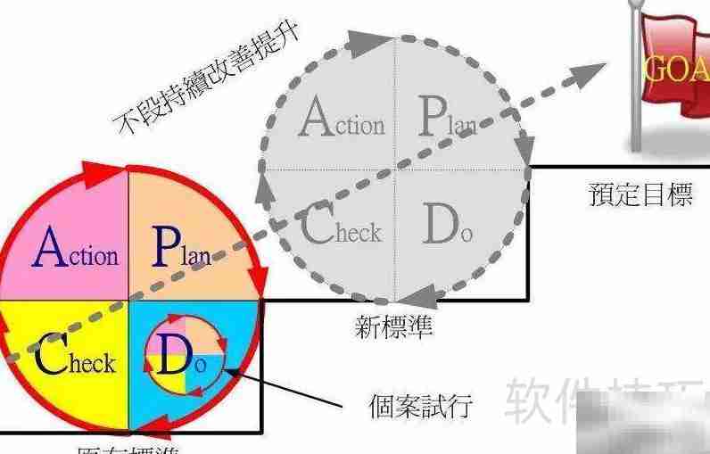 PDCA四步法:计划执行检查改进