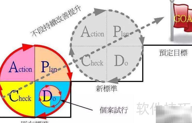 PDCA四步法：计划执行检查改进全解析