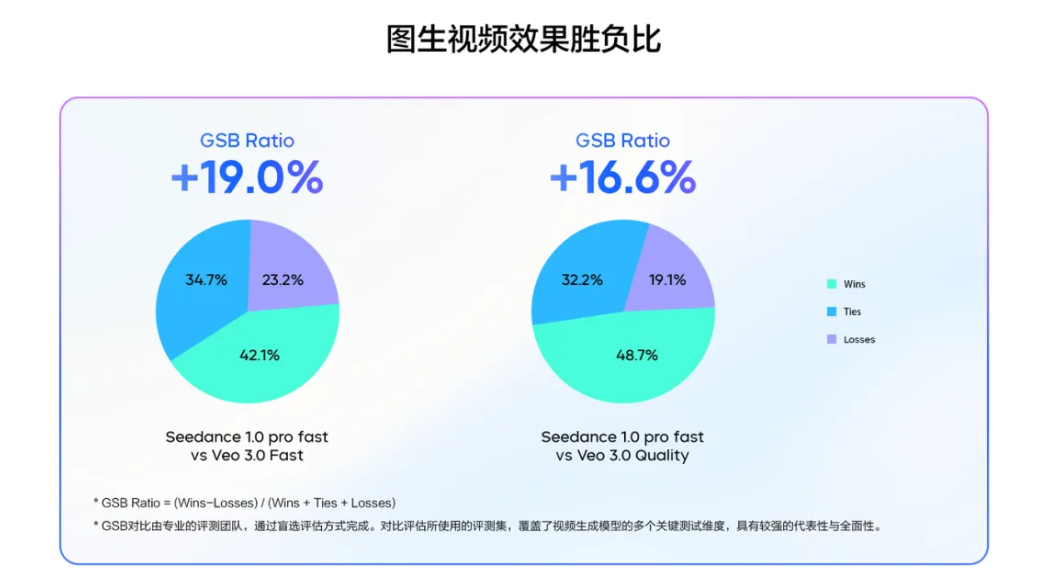 豆包视频生成模型 1.0 pro fast 发布：提速 3 倍，价格直降 72%