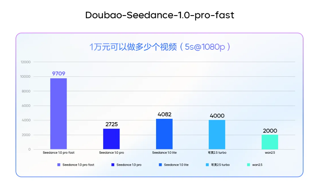 豆包视频生成模型 1.0 pro fast 发布：提速 3 倍，价格直降 72%