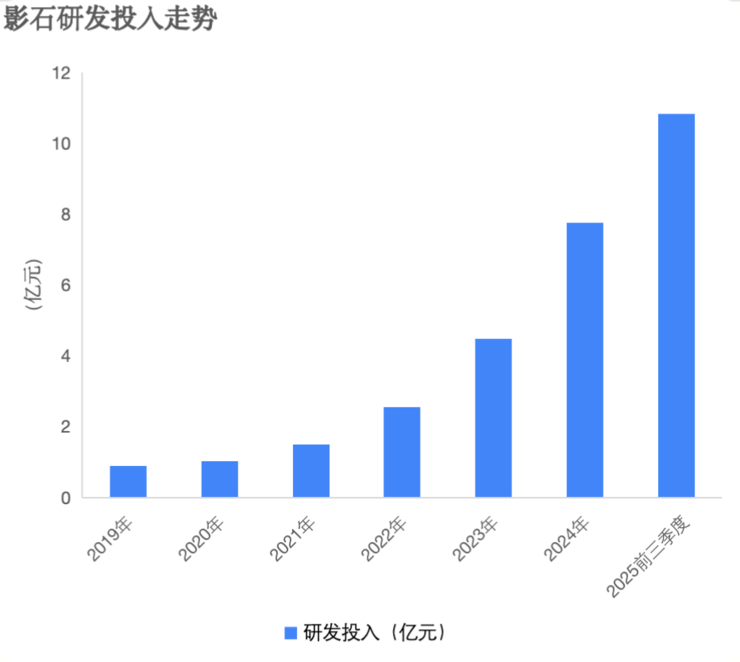 双十一全面霸榜！影石Q3营收猛增93% ，研发投入翻倍加码定制芯片