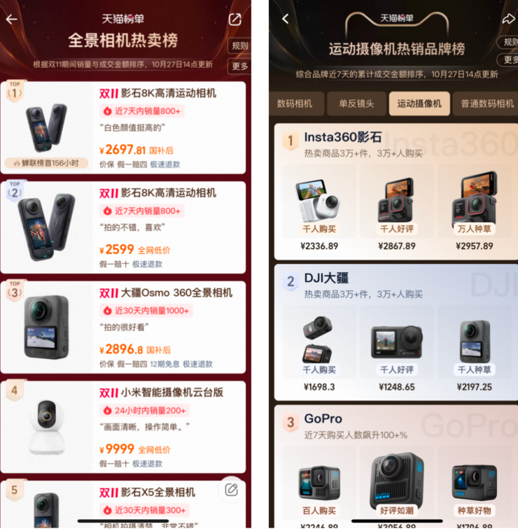 双十一全面霸榜！影石Q3营收猛增93% ，研发投入翻倍加码定制芯片