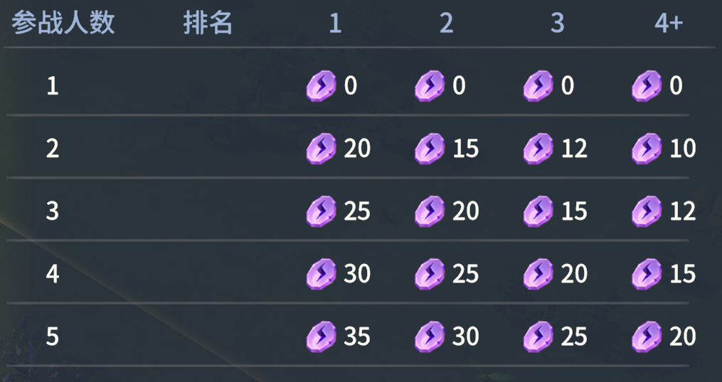 《龙石战争》熔火营地玩法介绍