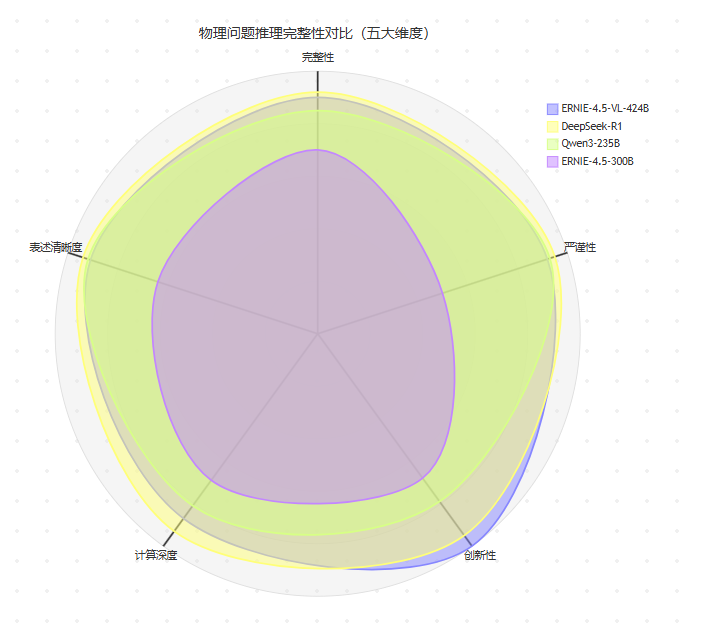 【源力觉醒 创作者计划】文心4.5 vs DeepSeek vs Qwen 3.0:三大能力硬核实测!谁才是王者?