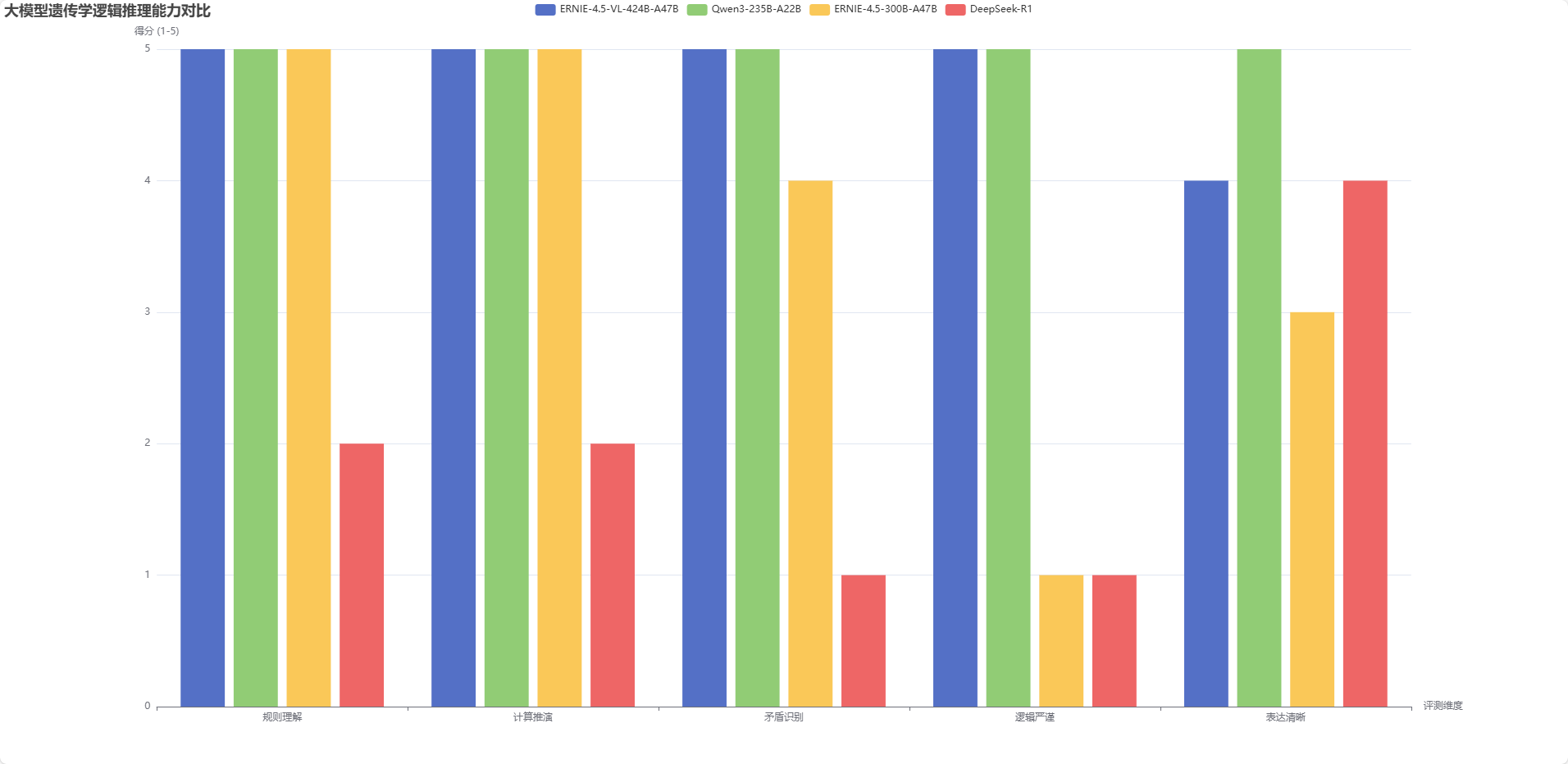 【源力觉醒 创作者计划】文心4.5 vs DeepSeek vs Qwen 3.0:三大能力硬核实测!谁才是王者?