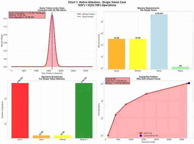 NSA稀疏注意力深度解析:DeepSeek如何将Transformer复杂度从O(N²)降至线性,实现9倍训练加速