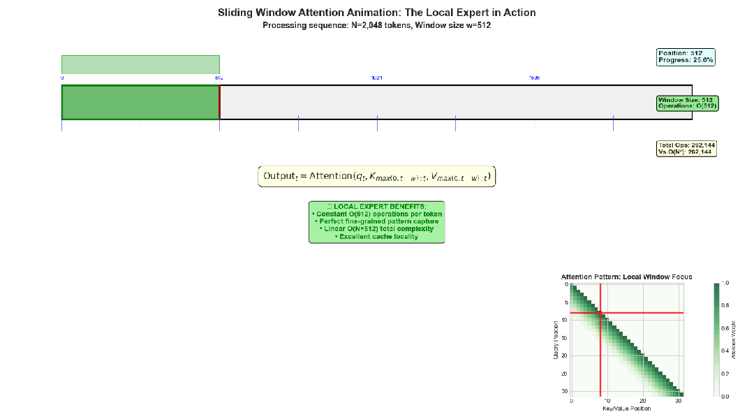 NSA稀疏注意力深度解析:DeepSeek如何将Transformer复杂度从O(N²)降至线性,实现9倍训练加速