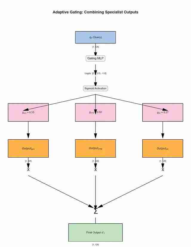 NSA稀疏注意力深度解析:DeepSeek如何将Transformer复杂度从O(N²)降至线性,实现9倍训练加速