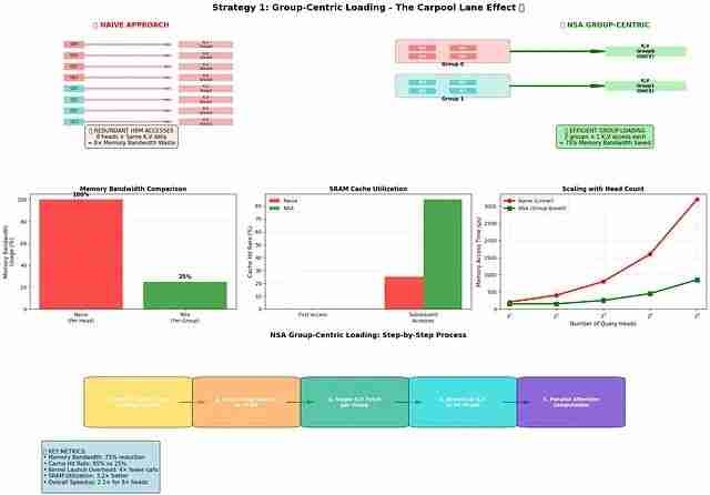 NSA稀疏注意力深度解析:DeepSeek如何将Transformer复杂度从O(N²)降至线性,实现9倍训练加速