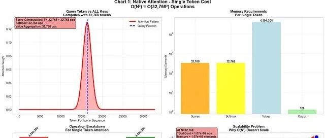 NSA稀疏注意力解析：DeepSeek训练提速9倍秘诀
