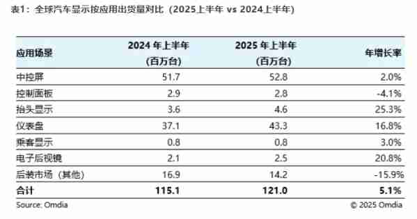 上半年全球汽车显示市场出货量1.2096亿台 增长5.1%