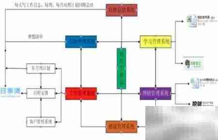 PDCA高效管理四步法