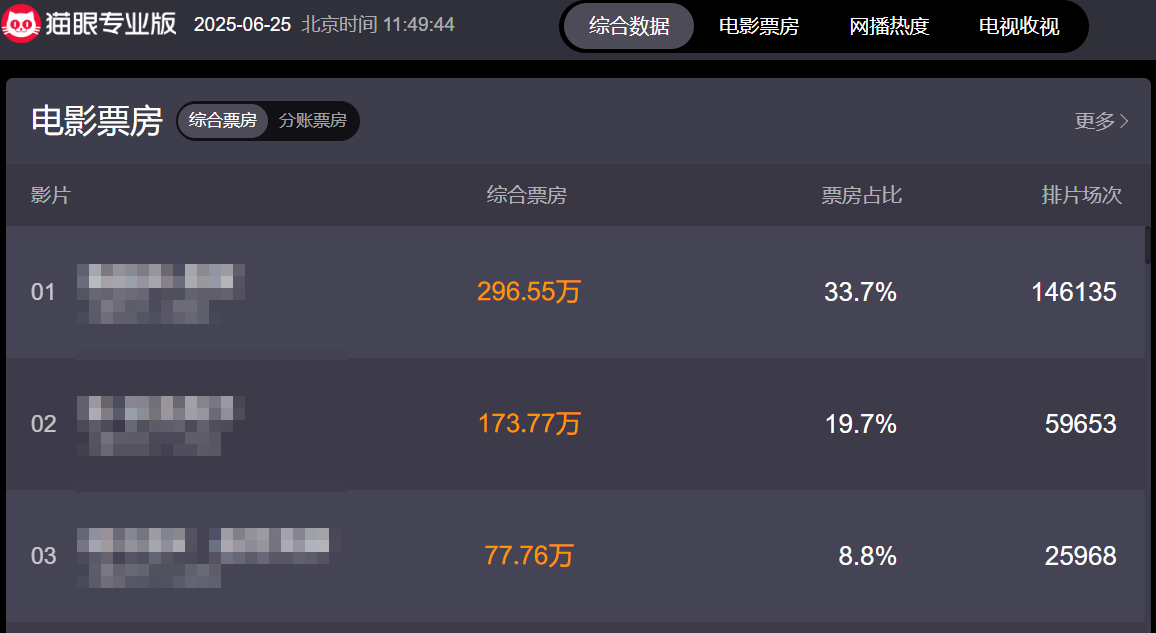 猫眼票房实时排行榜2025