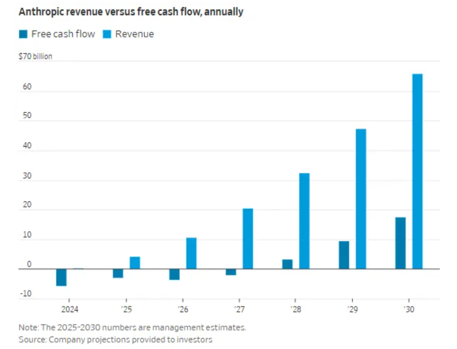 Anthropic 预计到 2027 年实现盈利超过 OpenAI
