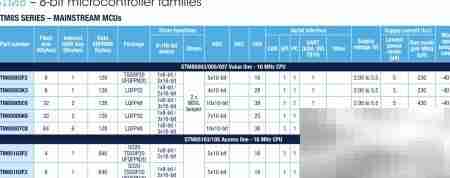 STM8 EEPROM使用指南