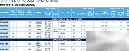 STM8EEPROM使用技巧与教程详解