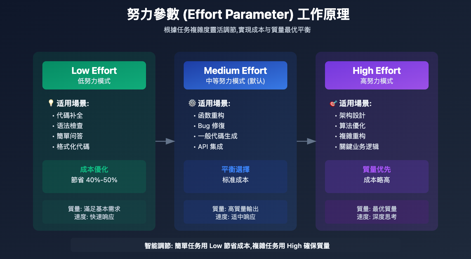 Claude 4.5杀疯了!成本砍掉三分之二,连GPT都得靠边站?
