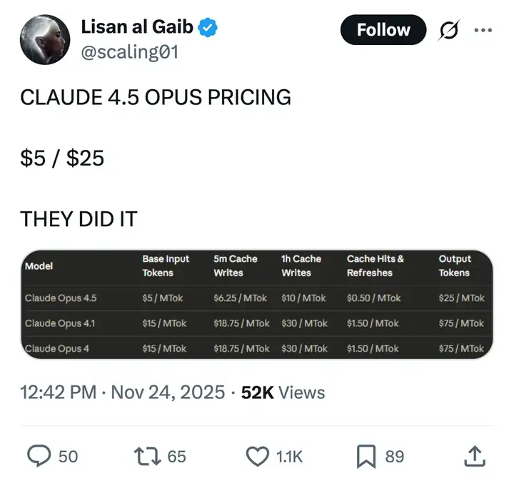 Claude 4.5杀疯了!成本砍掉三分之二,连GPT都得靠边站?