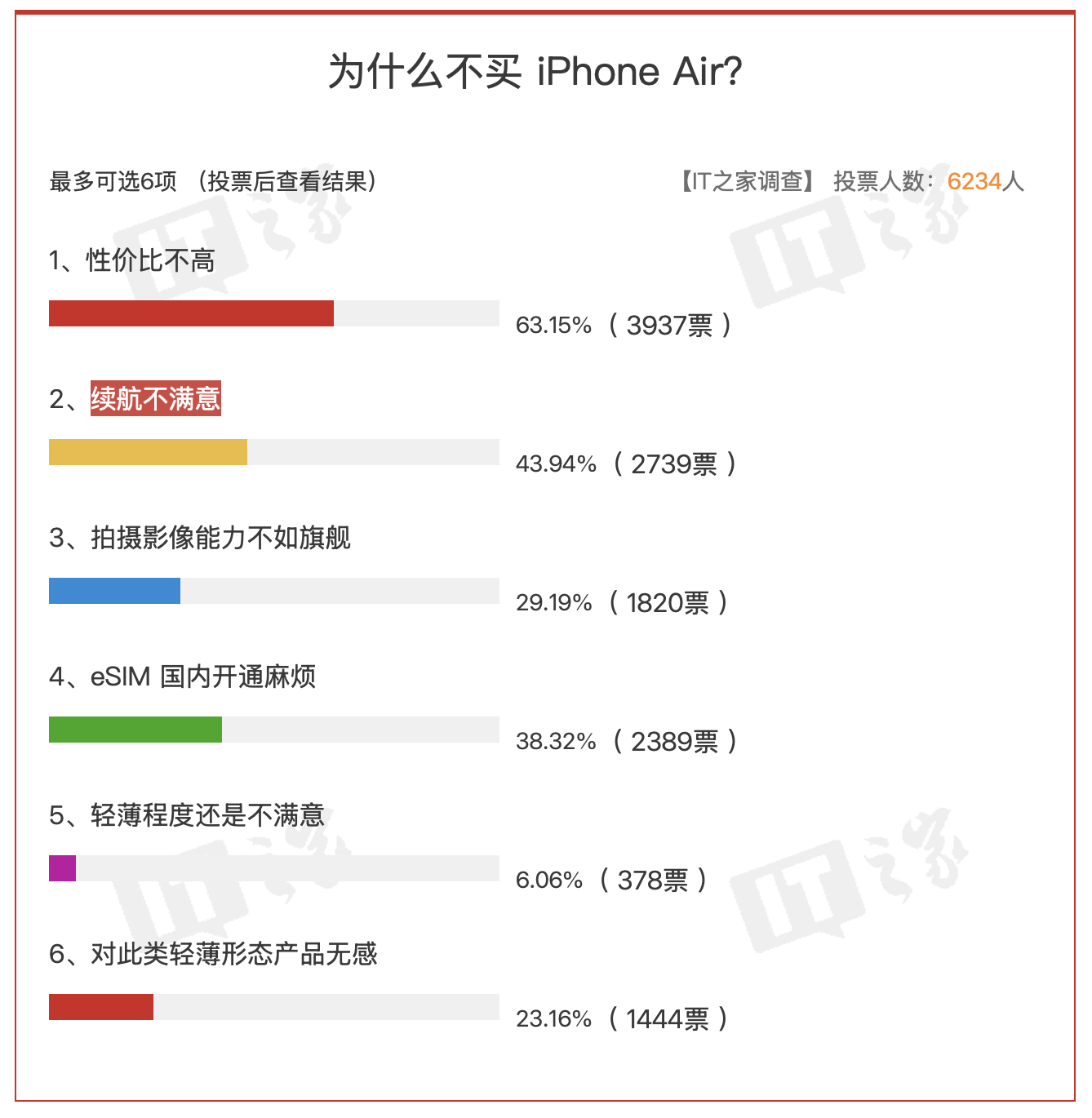 “为什么不买iPhoneAir”投票结果曝光